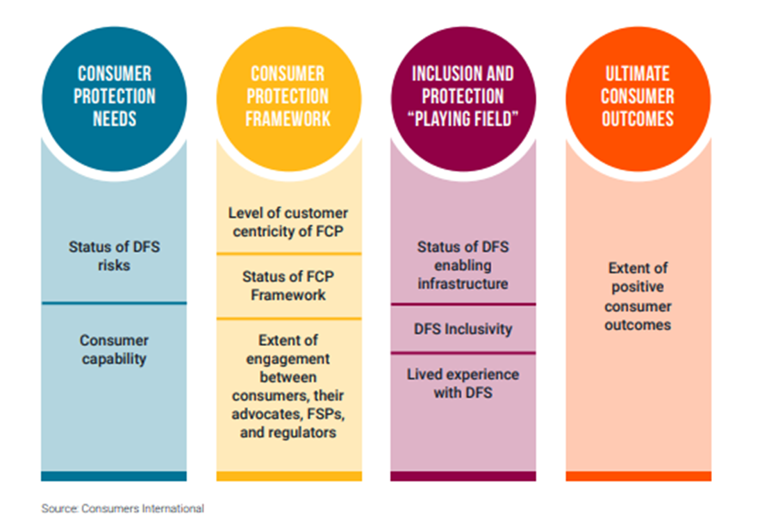New Research Revealing the consumer experience of digital finance in